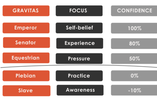 Gravitas measurement model shows where you need to be in order to be a great leader who inspires change