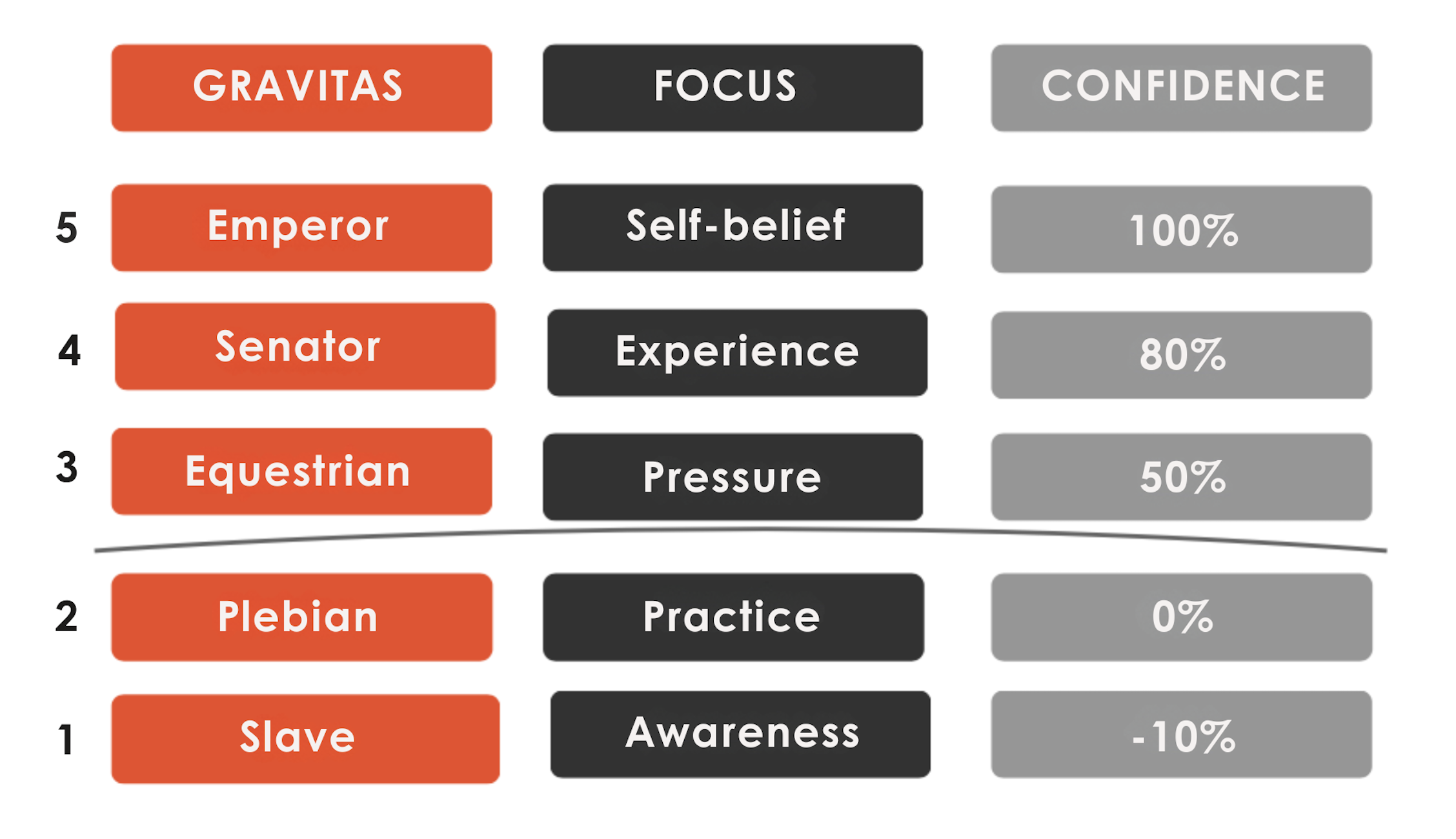 Gravitas measurement model shows where you need to be in order to be a great leader who inspires change